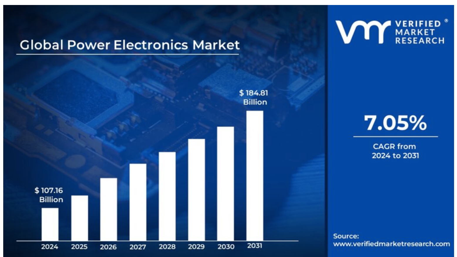 Power Electronics Market is Expected to Generate a Revenue of $184.81 Billion by 2031, Globally, at 7.05%